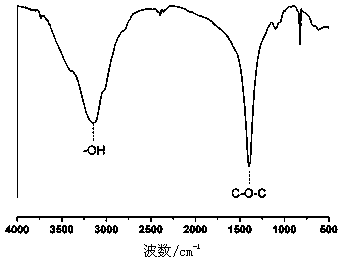 Application of graphene quantum dot in hydrophilic chromatographic analysis