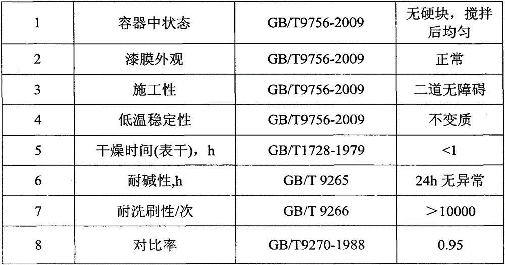 Base latex coating for interior wall and preparation method for base latex coating