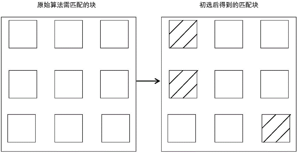 Motion estimation block matching method based on H.265 video coding