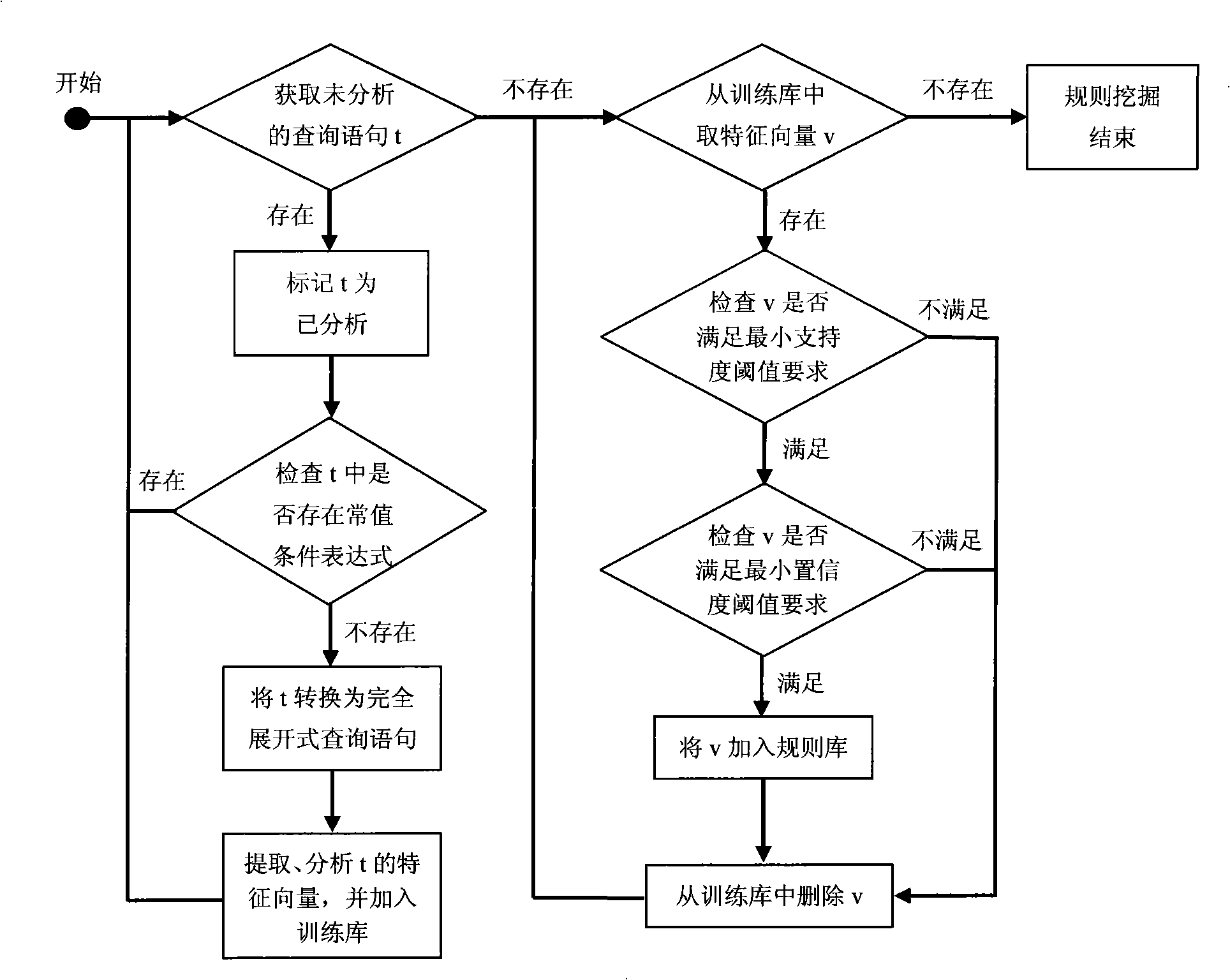 Abnormal enquiry and monitor method based on target condition association rule database