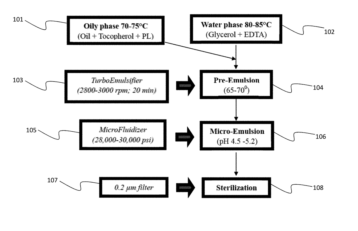 Preparations of cannabis emulsions and methods thereof