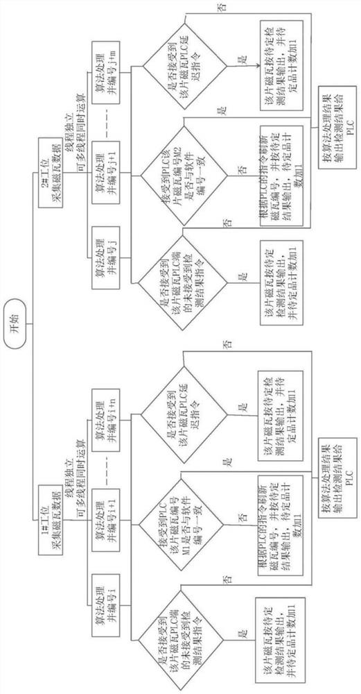 A control system and method for on-line magnetic tile detection equipment