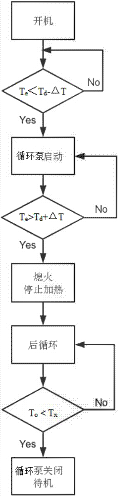 Gas water heater with bathroom heating and control method of gas water heater