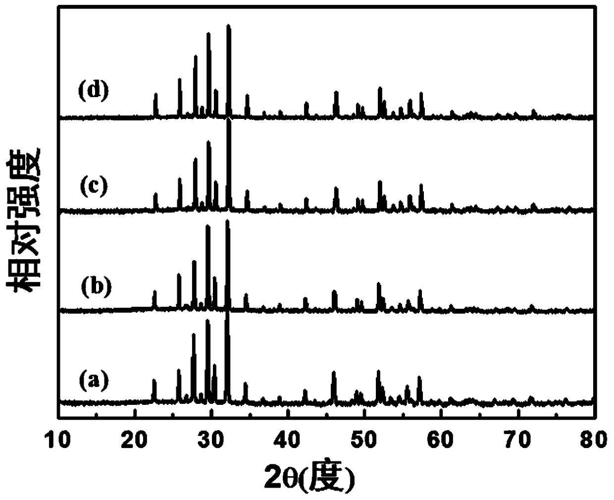 A kind of preparation method of strontium barium niobate ceramics with high electric card effect