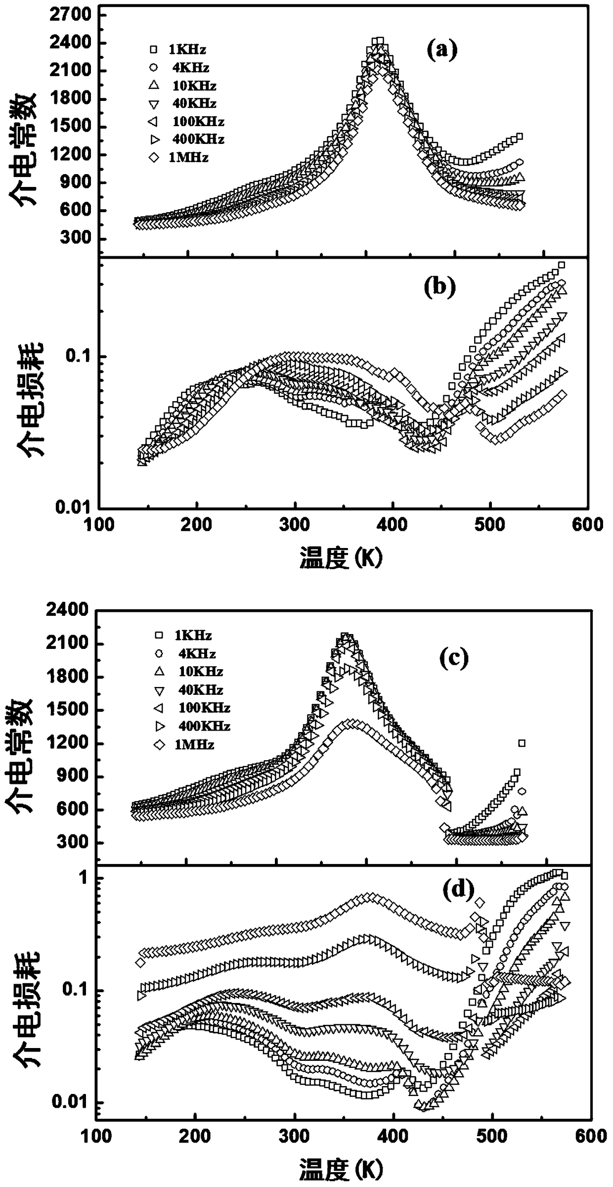 A kind of preparation method of strontium barium niobate ceramics with high electric card effect