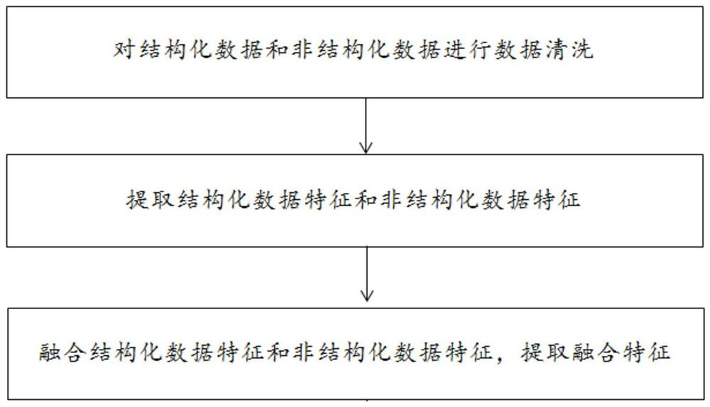 Disease risk prediction method and system based on multi-modal fusion