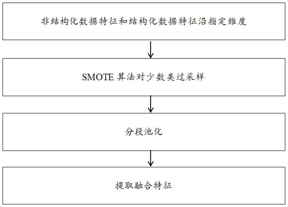 Disease risk prediction method and system based on multi-modal fusion