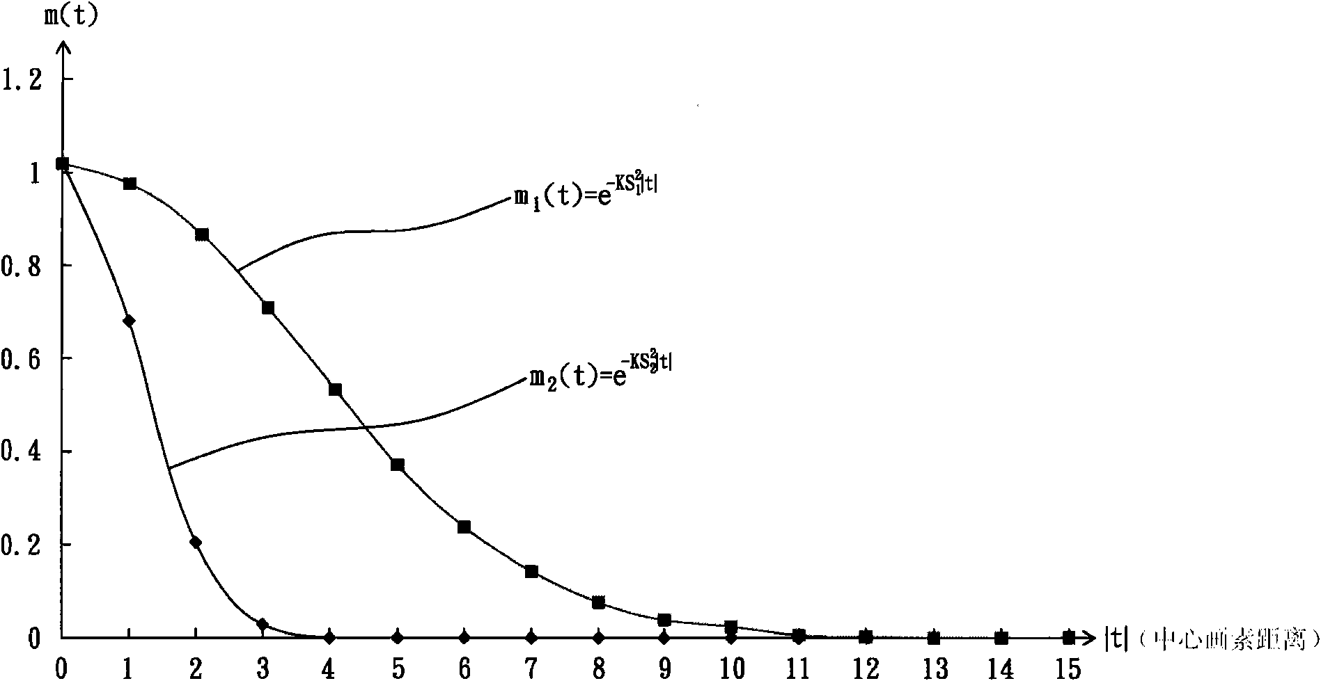 Method and device for adjusting television image