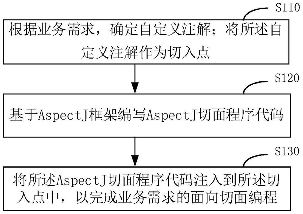 Development method and device for realizing AOP based on AspectJ, equipment and medium