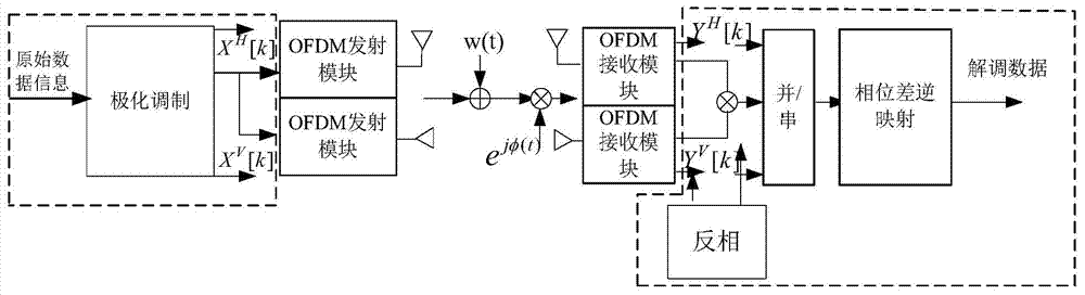 Differential polarization modulation method for eliminating CPE (common phase error) of OFDM (orthogonal frequency division multiplexing) system