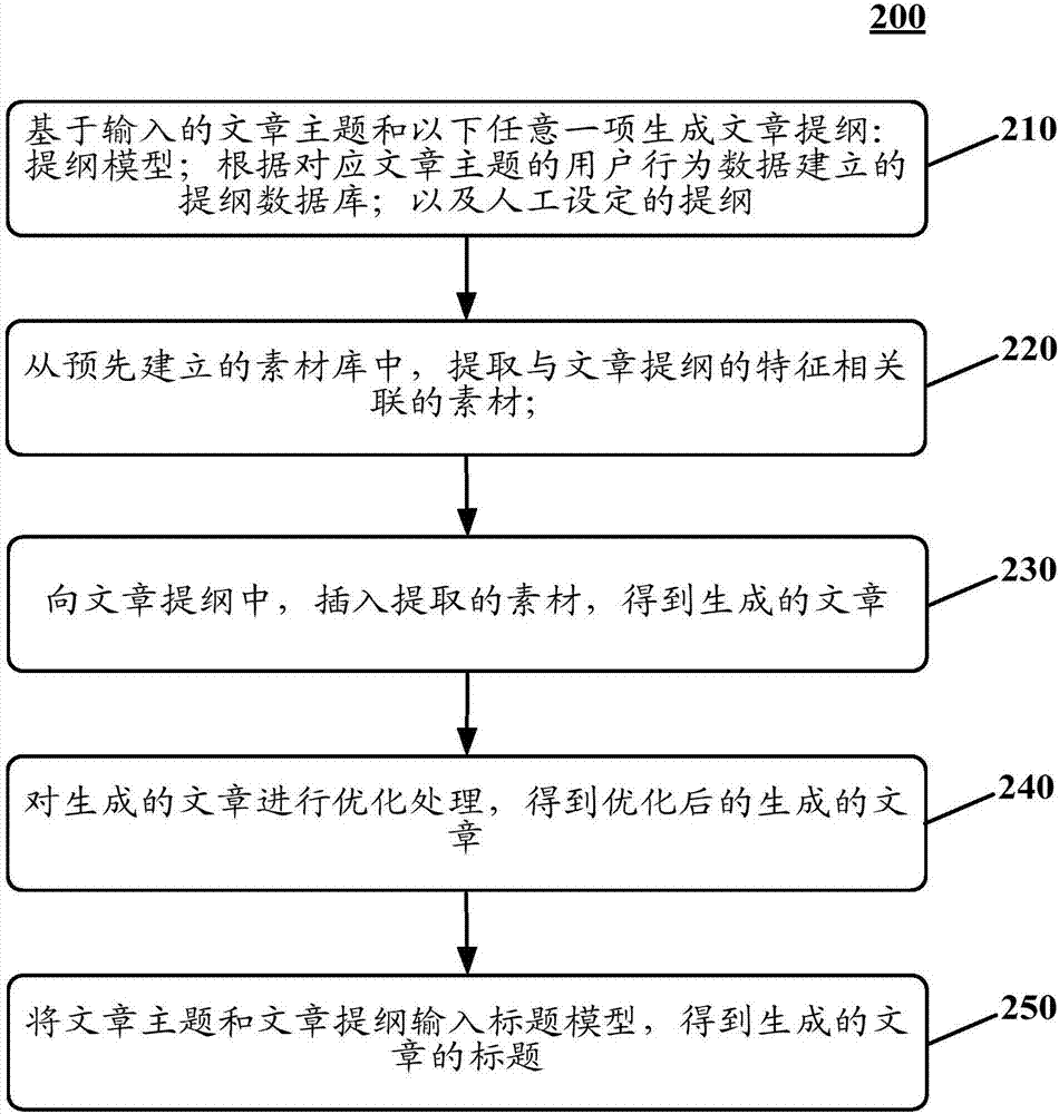 Method and device used for generating article