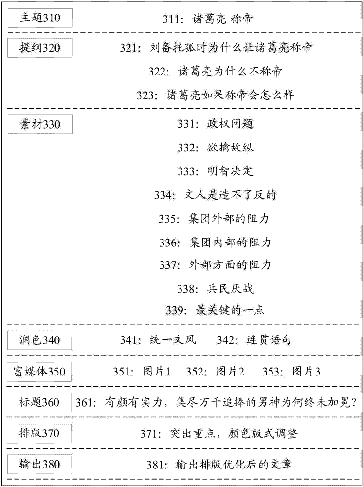 Method and device used for generating article