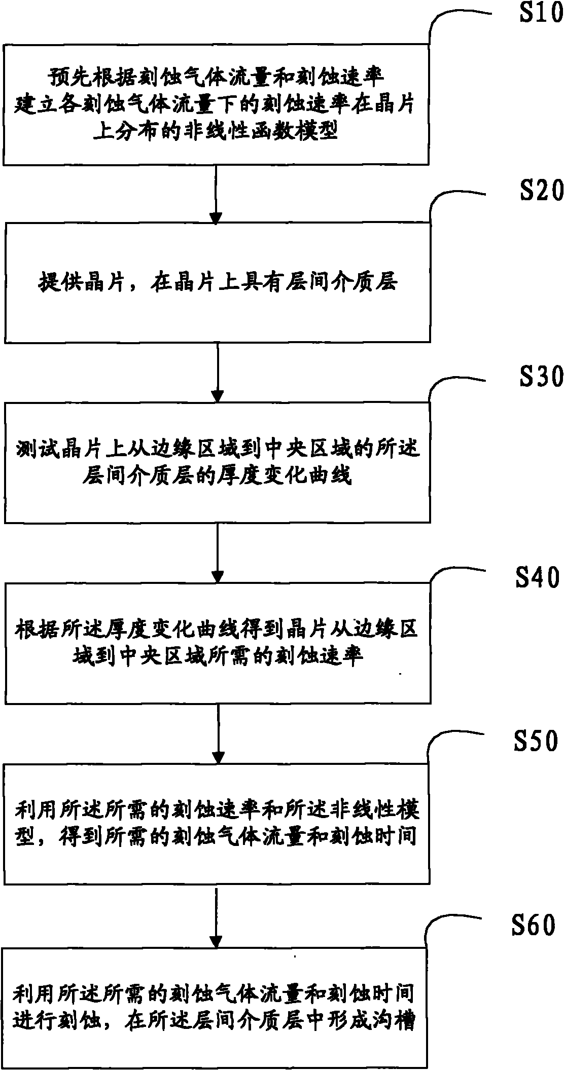 Method for forming groove