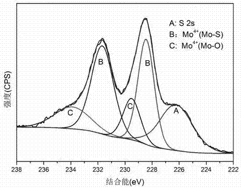 MoSxOy/carbon nanometer composite material, and preparation method and application thereof