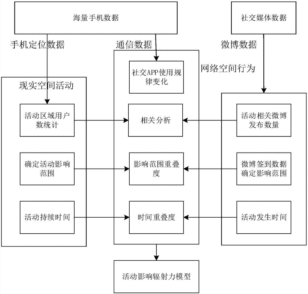 Method for space-time linkage mechanism evaluation of real space activity and network space behavirors