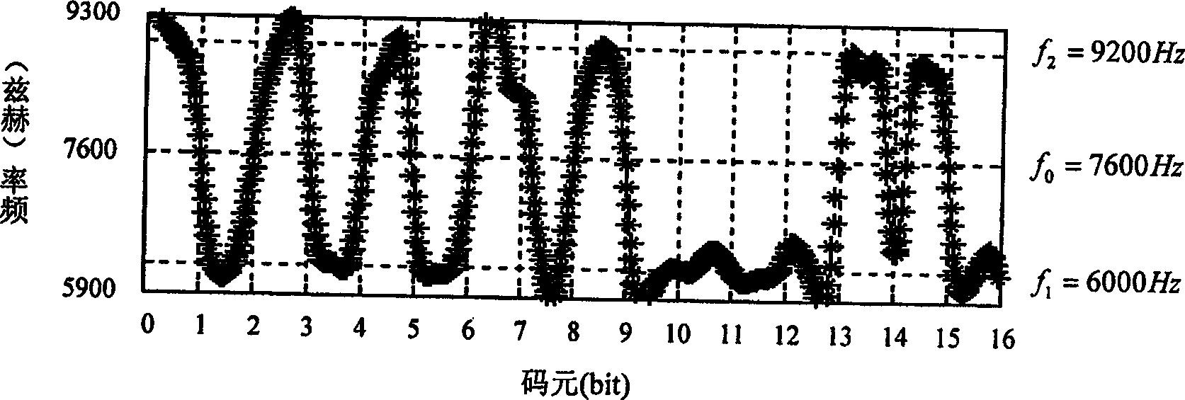 Demodulating method of binary carrier shift key-controlling system based on Hibert transform