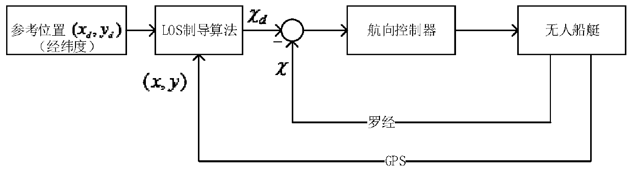 Unmanned ship navigation control method and system, storage medium and computer equipment