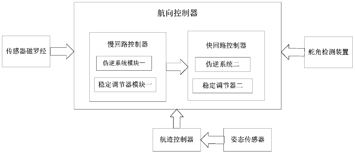 Unmanned ship navigation control method and system, storage medium and computer equipment