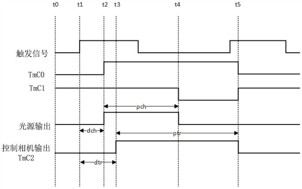 Stroboscopic controller and output control method thereof