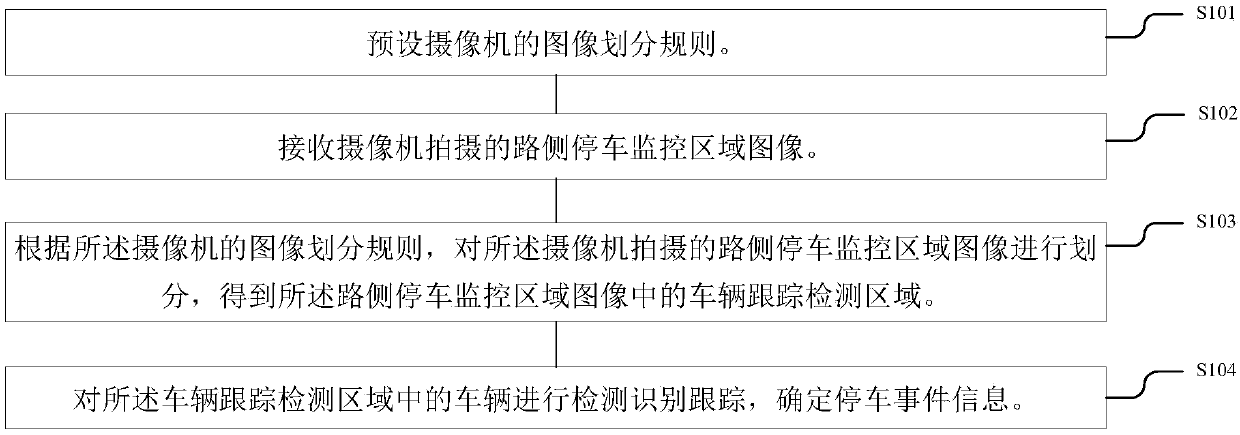 Roadside parking management method, device and system based on cameras