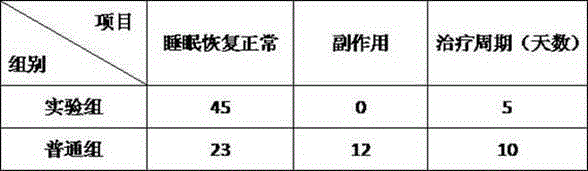 Traditional Chinese medicine for treating insomnia and preparation method thereof