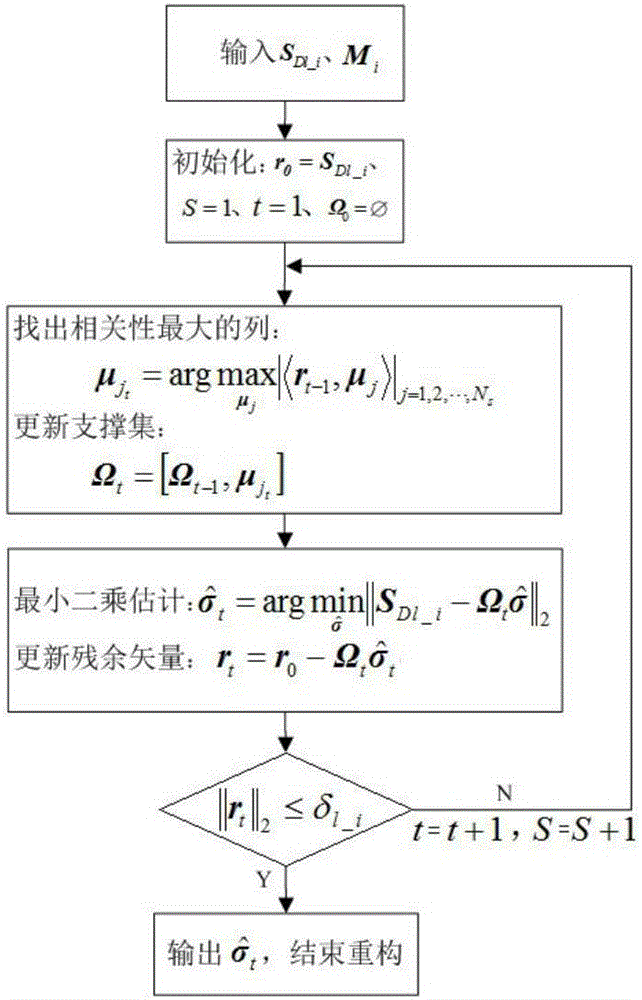 Method for fast estimating airborne radar clutter space-time spectrum based on improved OMP