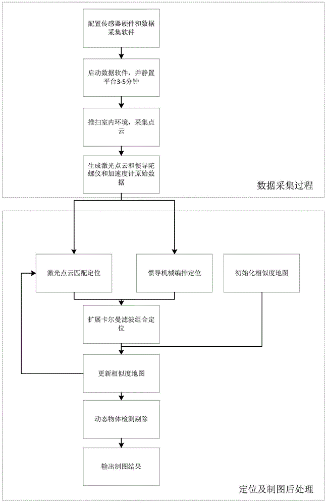 Indoor planimetric map making method based on laser ranging