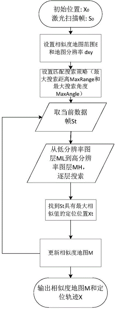 Indoor planimetric map making method based on laser ranging