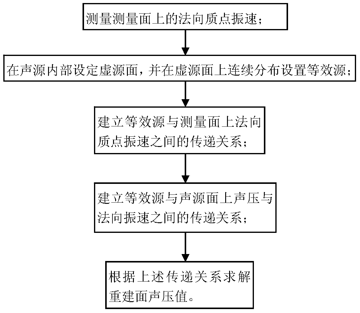 Noise source recognizing method