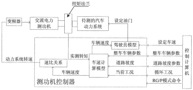 Dynamic load simulating device and method for automobile power system test