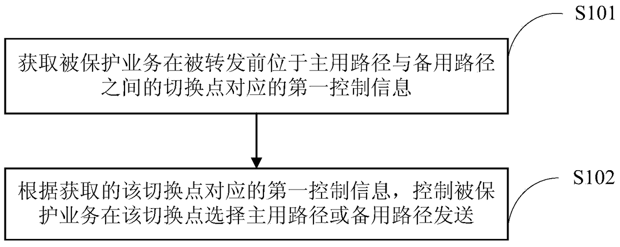 A protection switching method and a protection switching device