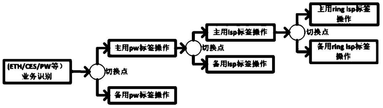 A protection switching method and a protection switching device