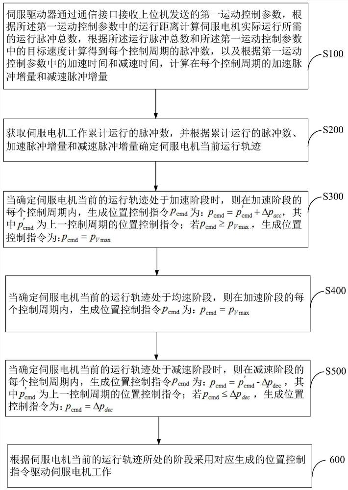 Servo motor positioning method and servo positioning device