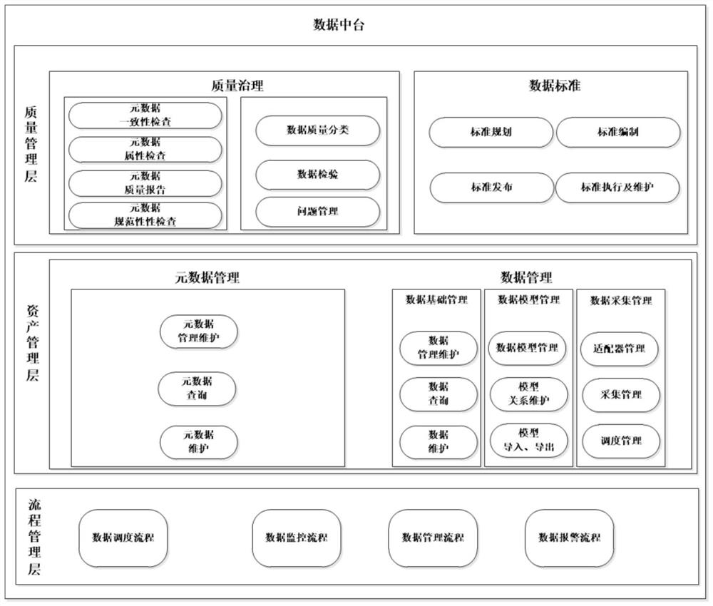 Data middle station building method and system and storage medium