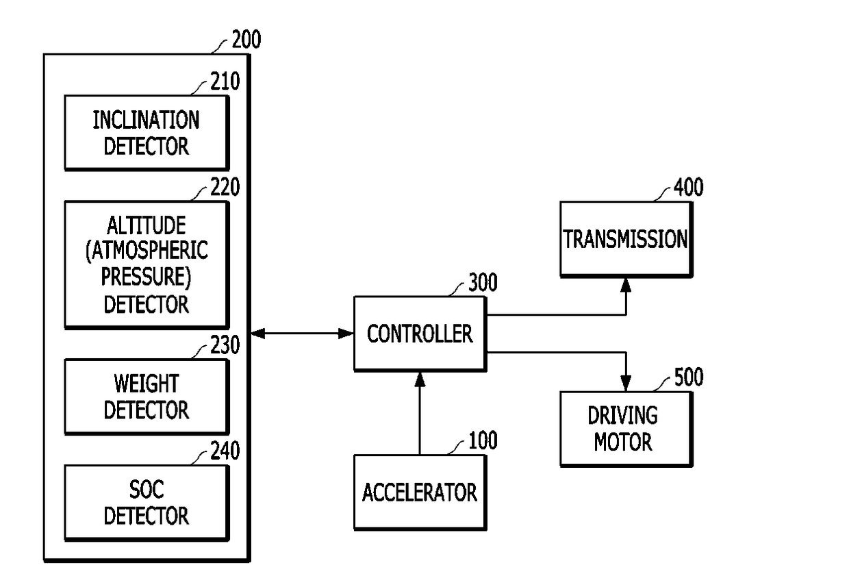 Apparatus and method for controlling gear shift of hybrid vehicle