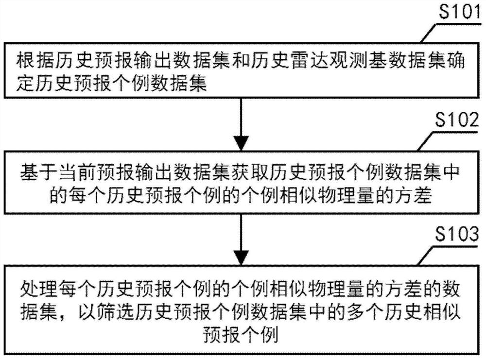 Data processing method, device and equipment applied to severe convective weather forecast by radar and medium