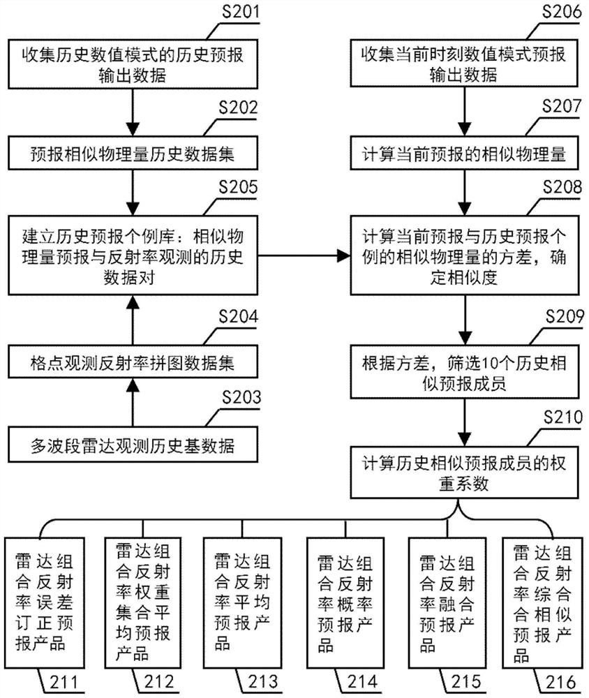 Data processing method, device and equipment applied to severe convective weather forecast by radar and medium