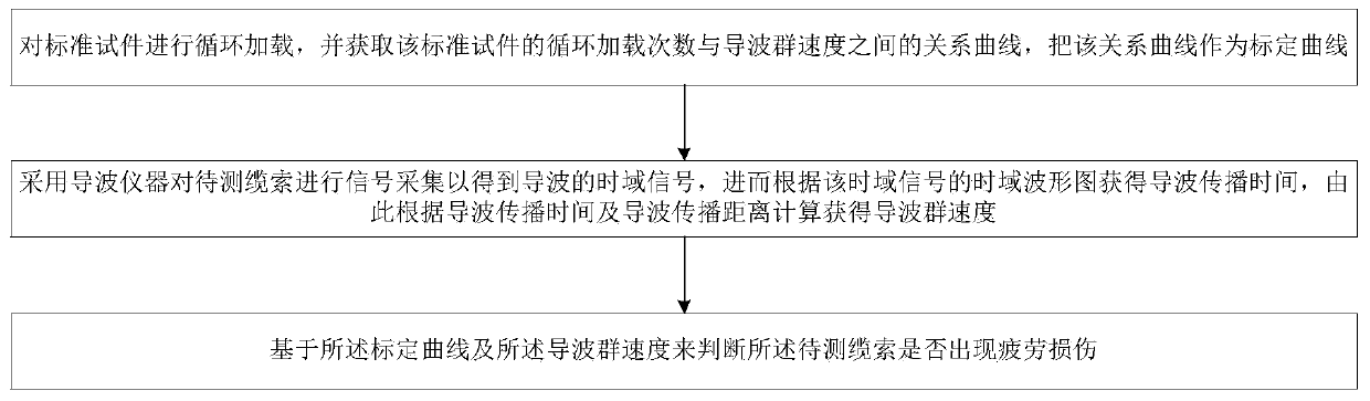 Cable fatigue damage detection method based on guided wave group velocity