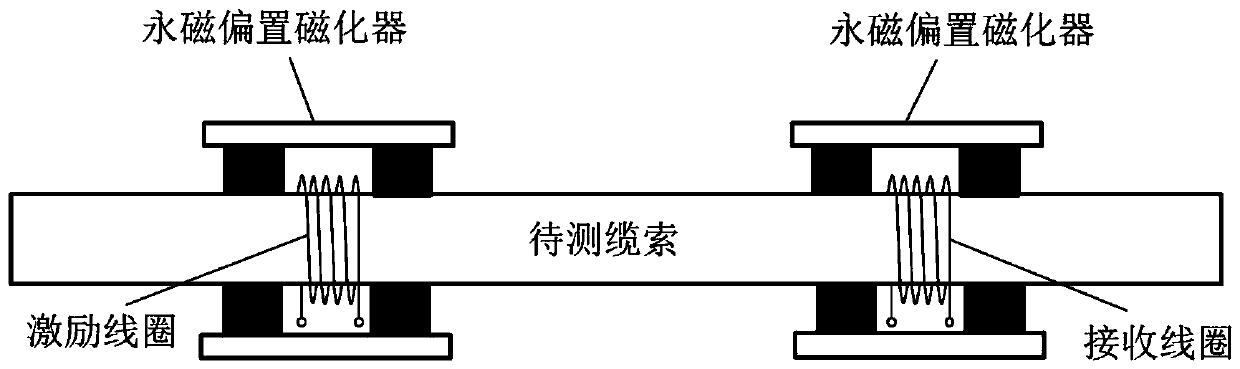 Cable fatigue damage detection method based on guided wave group velocity