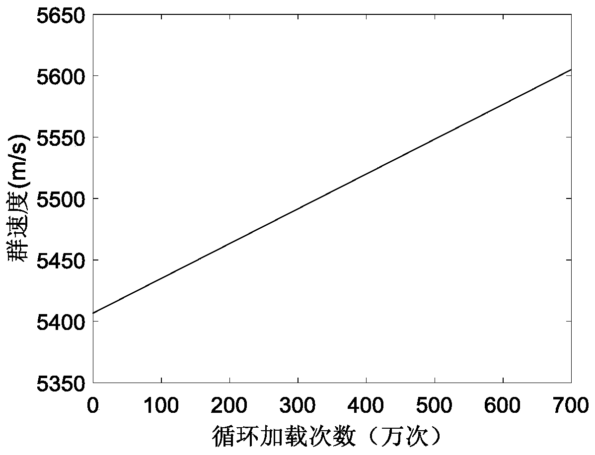 Cable fatigue damage detection method based on guided wave group velocity