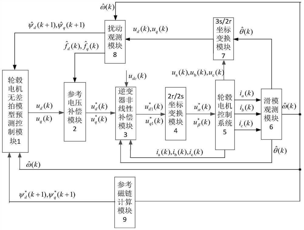 Sensorless controller for robust prediction of permanent magnet synchronous wheel hub motor