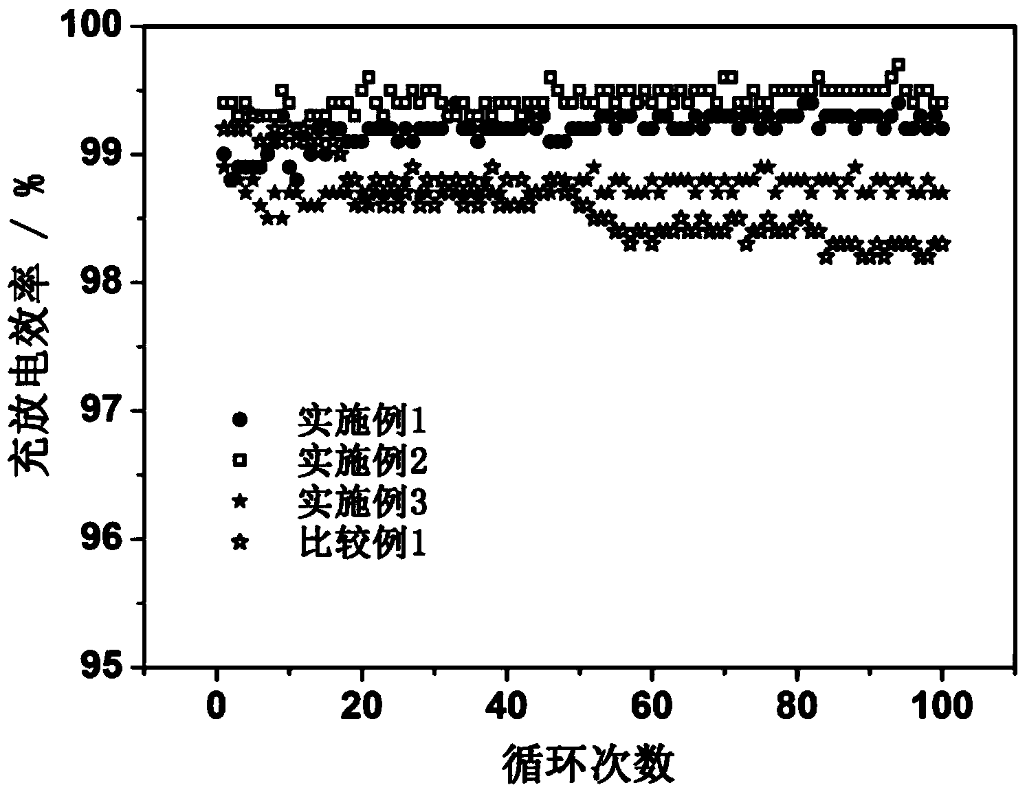 Functional electrolyte for improving charge-discharge efficiency of lithium ion battery and application thereof