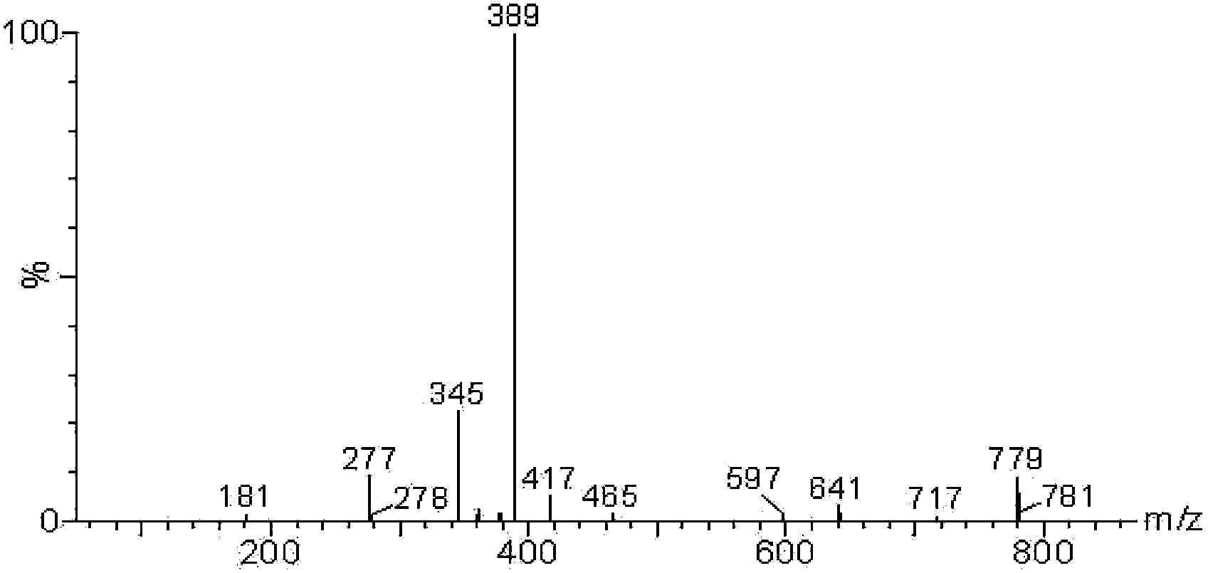 Alkyl salicylic acid synthesis method