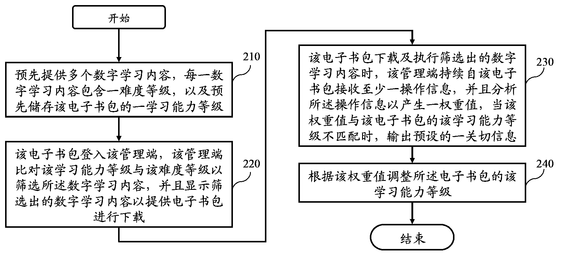 Cloud management system and method of electronic school bag