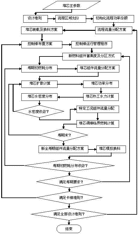 Design method for balance cycle reactor core of supercritical water-cooled reactor