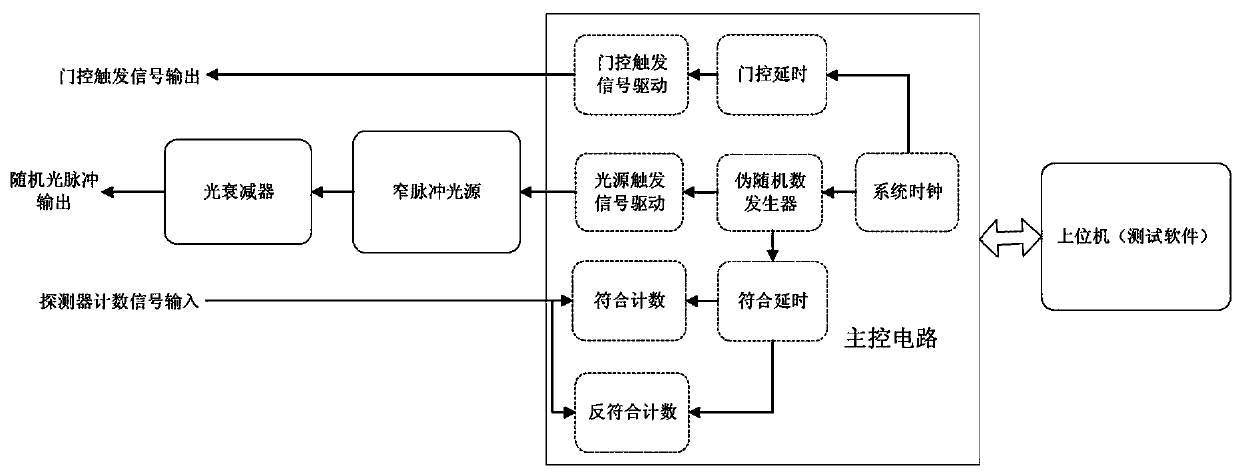 A device and method for testing dfb lasers and single photon detectors