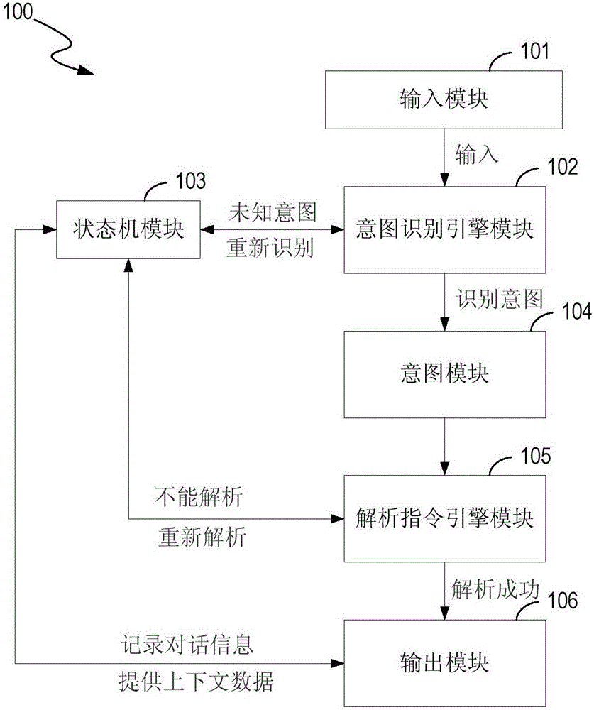 A sensitive multi-round dialogue management system and method based on state machine context