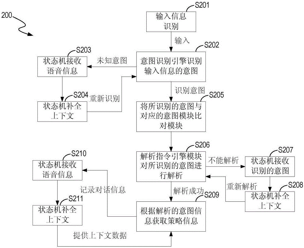 A sensitive multi-round dialogue management system and method based on state machine context