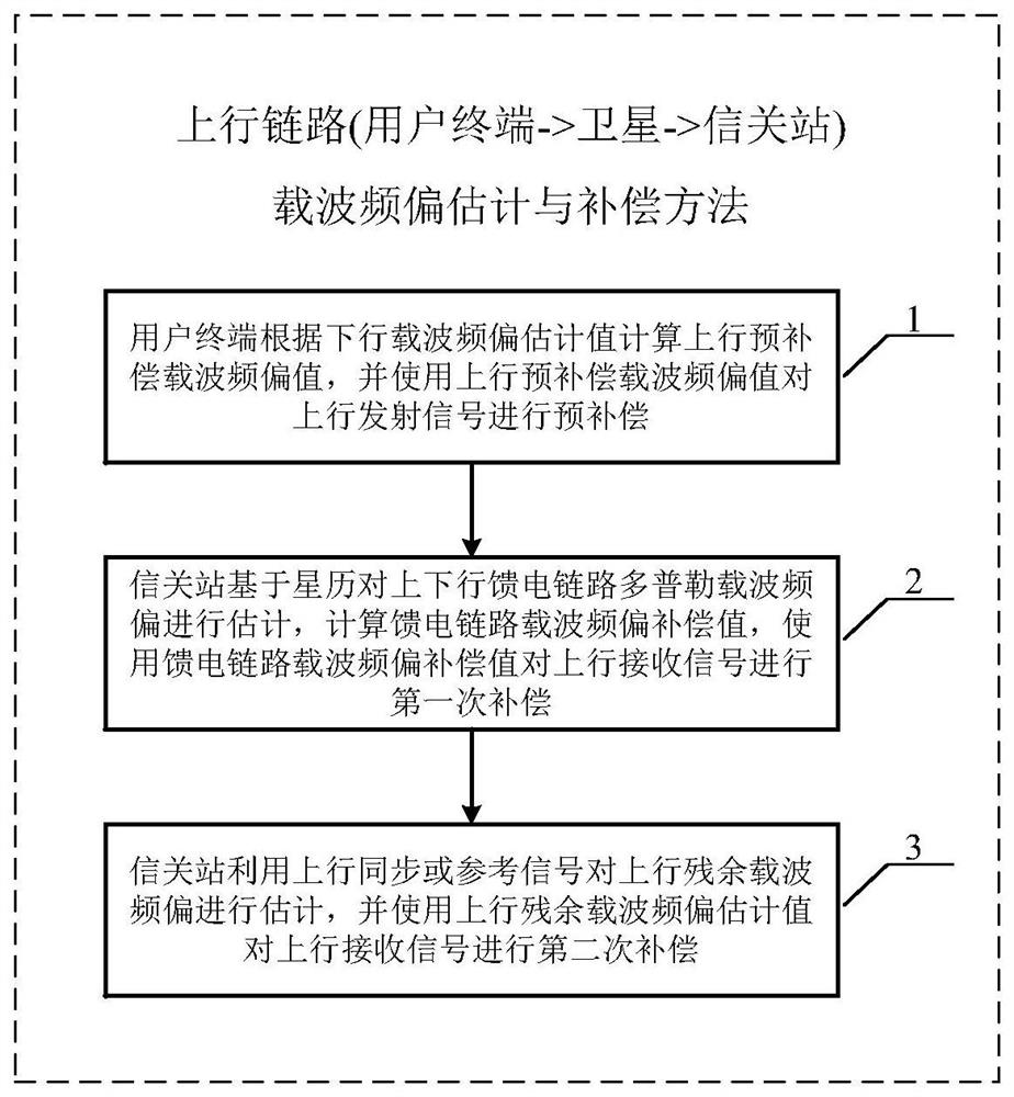 Uplink Carrier Frequency Offset Estimation and Compensation Method for LEO Satellite Multi-Carrier Communication System