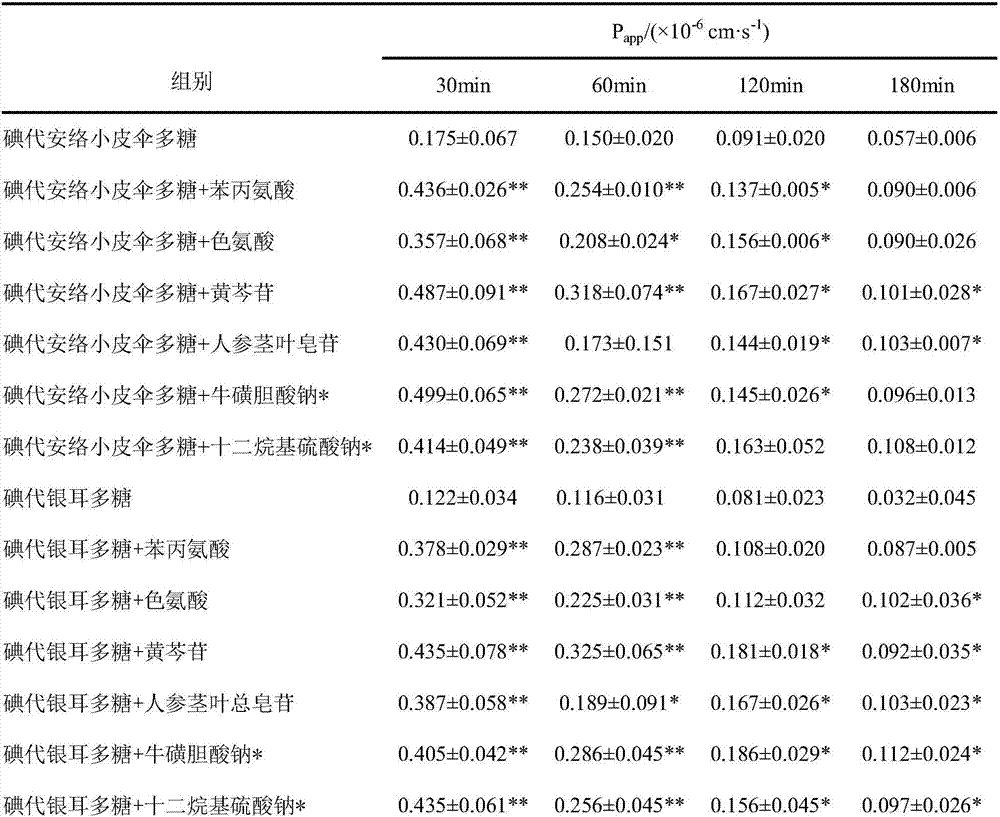 Absorption promoter for improving bioavailability of polysaccharide medicines